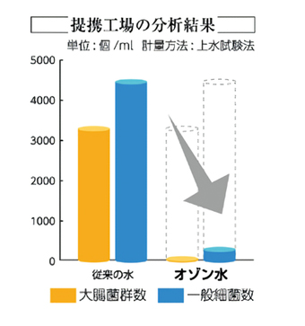 提携工場の分析結果