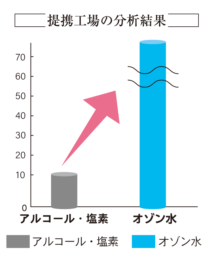 7倍の除菌力(対アルコール)・酸化力(対塩素)グラフ